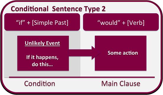 Second Conditional en ingles