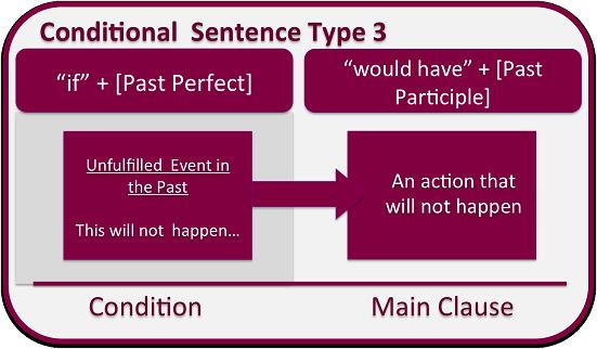 condicional Third Conditional png